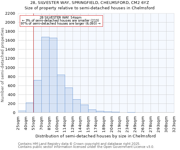 28, SILVESTER WAY, SPRINGFIELD, CHELMSFORD, CM2 6YZ: Size of property relative to detached houses in Chelmsford