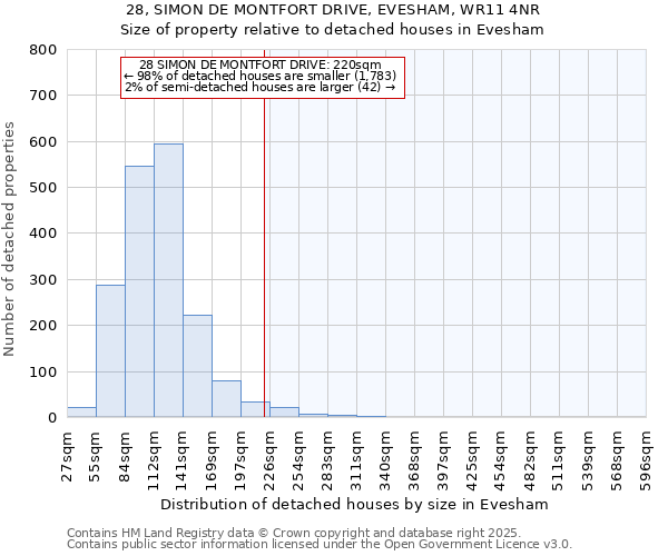 28, SIMON DE MONTFORT DRIVE, EVESHAM, WR11 4NR: Size of property relative to detached houses in Evesham