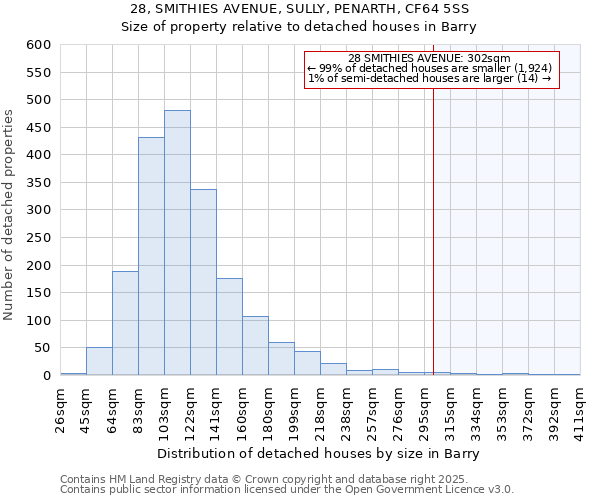 28, SMITHIES AVENUE, SULLY, PENARTH, CF64 5SS: Size of property relative to detached houses in Barry