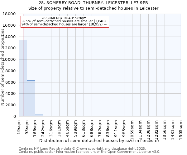 28, SOMERBY ROAD, THURNBY, LEICESTER, LE7 9PR: Size of property relative to detached houses in Leicester