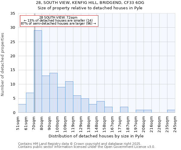 28, SOUTH VIEW, KENFIG HILL, BRIDGEND, CF33 6DG: Size of property relative to detached houses in Pyle