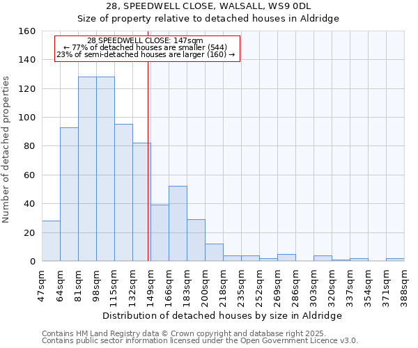 28, SPEEDWELL CLOSE, WALSALL, WS9 0DL: Size of property relative to detached houses in Aldridge