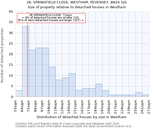 28, SPRINGFIELD CLOSE, WESTHAM, PEVENSEY, BN24 5JG: Size of property relative to detached houses in Westham