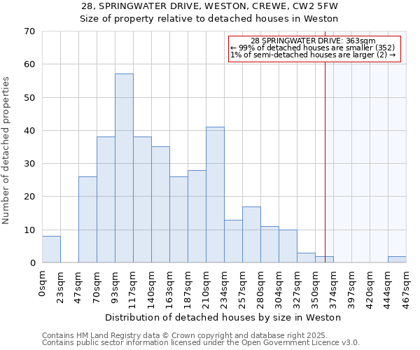 28, SPRINGWATER DRIVE, WESTON, CREWE, CW2 5FW: Size of property relative to detached houses in Weston