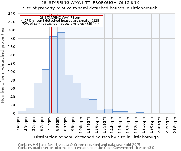 28, STARRING WAY, LITTLEBOROUGH, OL15 8NX: Size of property relative to detached houses in Littleborough