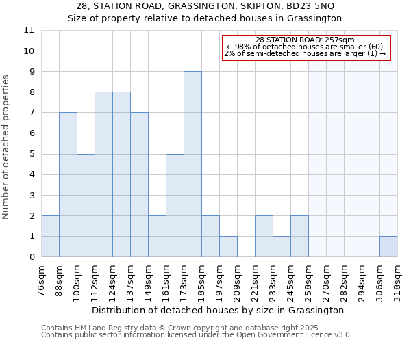 28, STATION ROAD, GRASSINGTON, SKIPTON, BD23 5NQ: Size of property relative to detached houses in Grassington