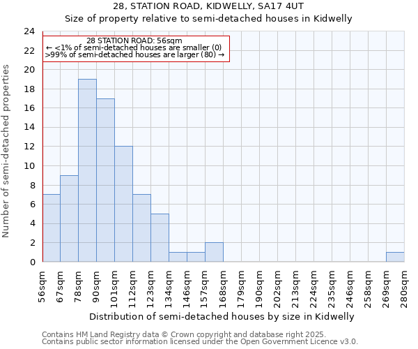 28, STATION ROAD, KIDWELLY, SA17 4UT: Size of property relative to detached houses in Kidwelly