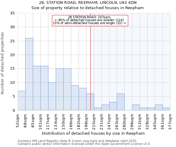 28, STATION ROAD, REEPHAM, LINCOLN, LN3 4DN: Size of property relative to detached houses in Reepham