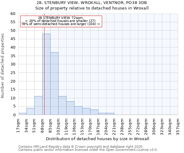 28, STENBURY VIEW, WROXALL, VENTNOR, PO38 3DB: Size of property relative to detached houses in Wroxall