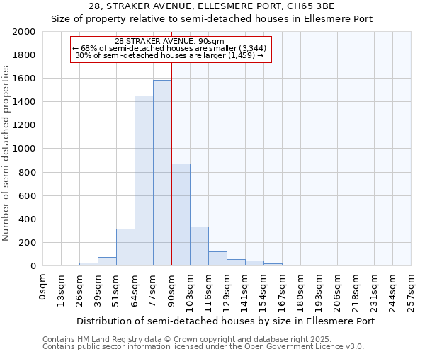 28, STRAKER AVENUE, ELLESMERE PORT, CH65 3BE: Size of property relative to detached houses in Ellesmere Port