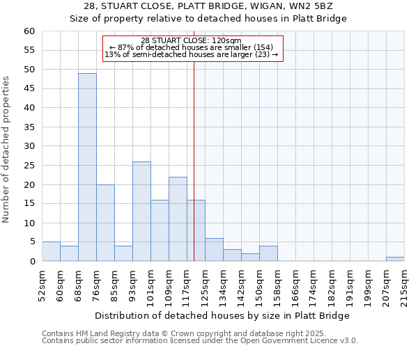 28, STUART CLOSE, PLATT BRIDGE, WIGAN, WN2 5BZ: Size of property relative to detached houses in Platt Bridge