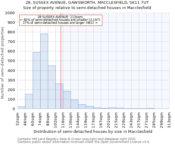 28, SUSSEX AVENUE, GAWSWORTH, MACCLESFIELD, SK11 7UT: Size of property relative to detached houses in Macclesfield