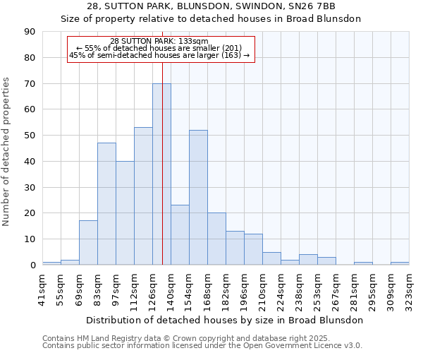 28, SUTTON PARK, BLUNSDON, SWINDON, SN26 7BB: Size of property relative to detached houses in Broad Blunsdon