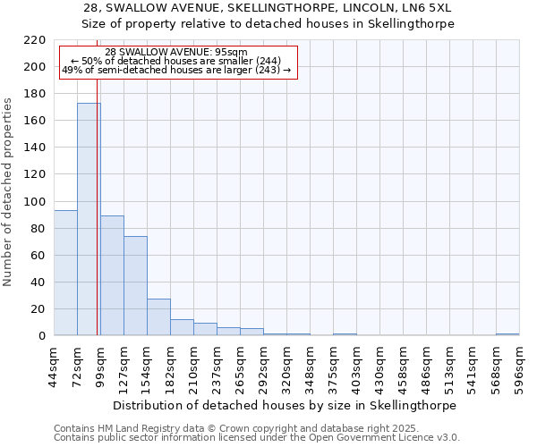 28, SWALLOW AVENUE, SKELLINGTHORPE, LINCOLN, LN6 5XL: Size of property relative to detached houses in Skellingthorpe