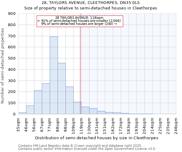 28, TAYLORS AVENUE, CLEETHORPES, DN35 0LS: Size of property relative to detached houses in Cleethorpes