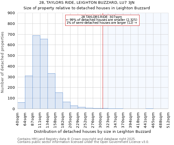 28, TAYLORS RIDE, LEIGHTON BUZZARD, LU7 3JN: Size of property relative to detached houses in Leighton Buzzard