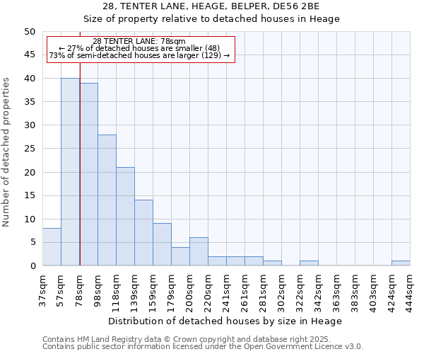 28, TENTER LANE, HEAGE, BELPER, DE56 2BE: Size of property relative to detached houses in Heage