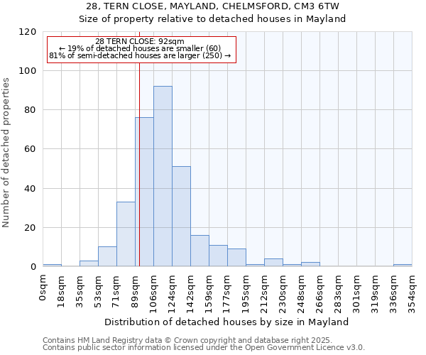 28, TERN CLOSE, MAYLAND, CHELMSFORD, CM3 6TW: Size of property relative to detached houses in Mayland