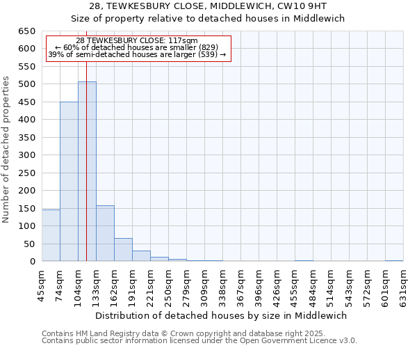 28, TEWKESBURY CLOSE, MIDDLEWICH, CW10 9HT: Size of property relative to detached houses in Middlewich