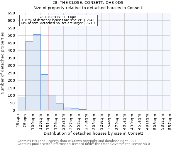 28, THE CLOSE, CONSETT, DH8 0DS: Size of property relative to detached houses in Consett