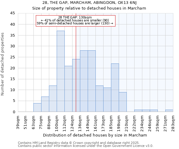 28, THE GAP, MARCHAM, ABINGDON, OX13 6NJ: Size of property relative to detached houses in Marcham