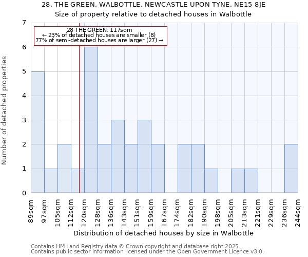 28, THE GREEN, WALBOTTLE, NEWCASTLE UPON TYNE, NE15 8JE: Size of property relative to detached houses in Walbottle