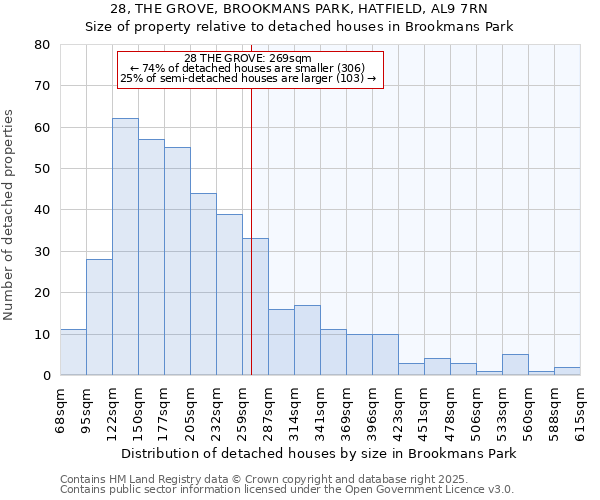 28, THE GROVE, BROOKMANS PARK, HATFIELD, AL9 7RN: Size of property relative to detached houses in Brookmans Park