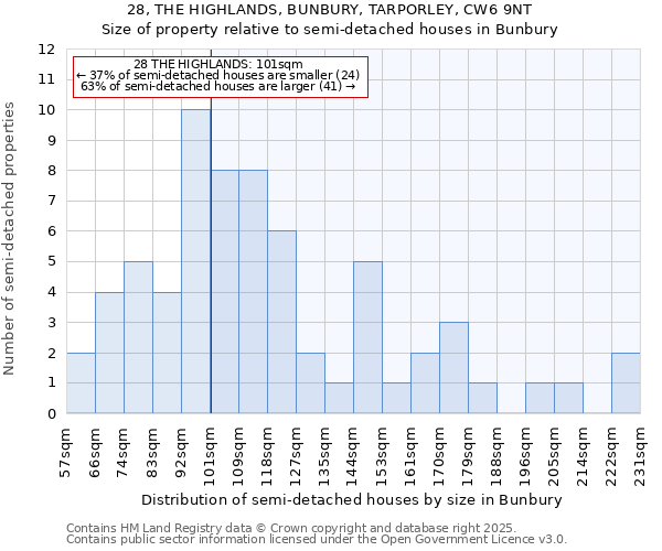 28, THE HIGHLANDS, BUNBURY, TARPORLEY, CW6 9NT: Size of property relative to detached houses in Bunbury