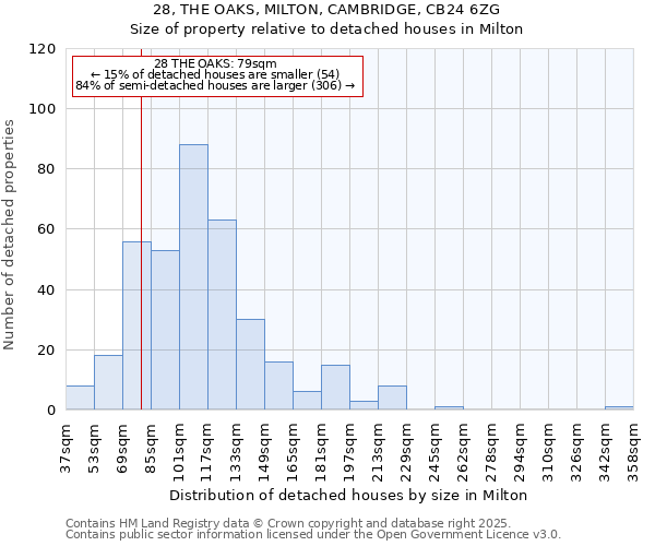 28, THE OAKS, MILTON, CAMBRIDGE, CB24 6ZG: Size of property relative to detached houses in Milton