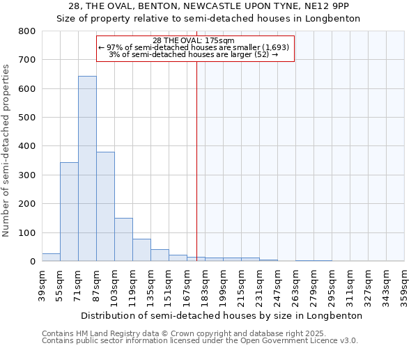 28, THE OVAL, BENTON, NEWCASTLE UPON TYNE, NE12 9PP: Size of property relative to detached houses in Longbenton