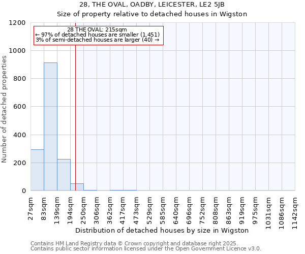 28, THE OVAL, OADBY, LEICESTER, LE2 5JB: Size of property relative to detached houses in Wigston