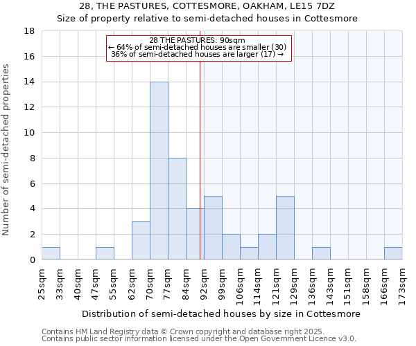 28, THE PASTURES, COTTESMORE, OAKHAM, LE15 7DZ: Size of property relative to detached houses in Cottesmore