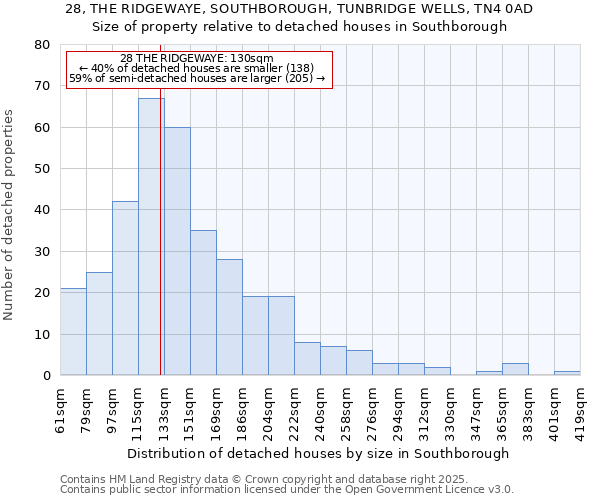 28, THE RIDGEWAYE, SOUTHBOROUGH, TUNBRIDGE WELLS, TN4 0AD: Size of property relative to detached houses in Southborough