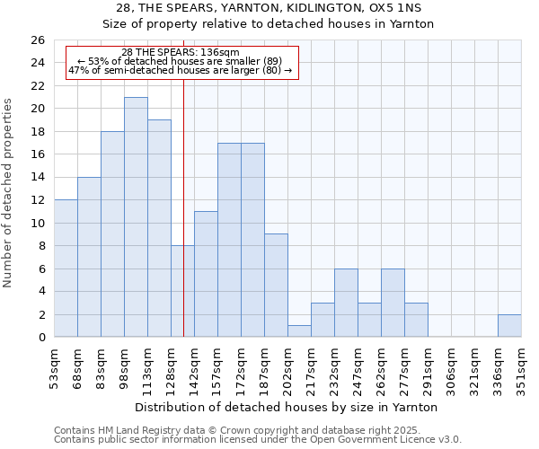 28, THE SPEARS, YARNTON, KIDLINGTON, OX5 1NS: Size of property relative to detached houses in Yarnton