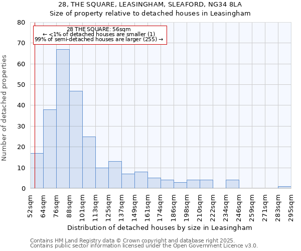 28, THE SQUARE, LEASINGHAM, SLEAFORD, NG34 8LA: Size of property relative to detached houses in Leasingham