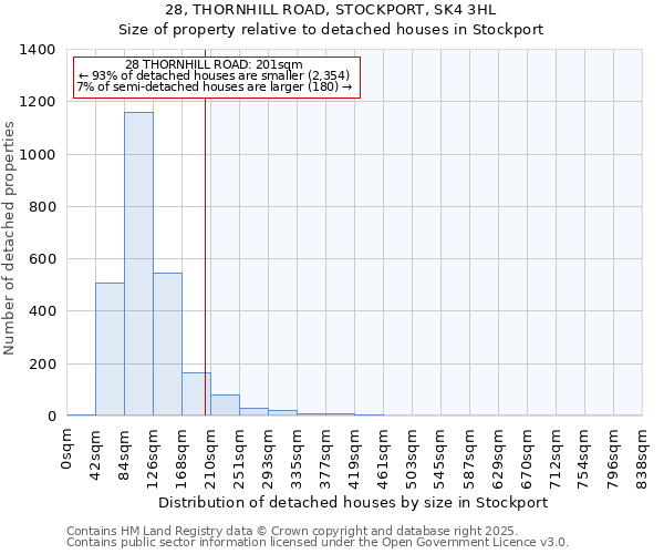 28, THORNHILL ROAD, STOCKPORT, SK4 3HL: Size of property relative to detached houses in Stockport