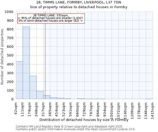 28, TIMMS LANE, FORMBY, LIVERPOOL, L37 7DN: Size of property relative to detached houses in Formby