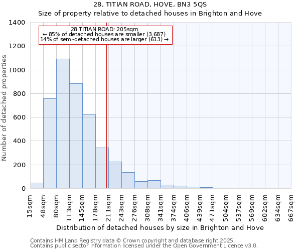 28, TITIAN ROAD, HOVE, BN3 5QS: Size of property relative to detached houses in Brighton and Hove