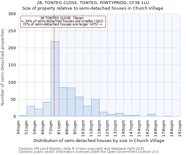 28, TONTEG CLOSE, TONTEG, PONTYPRIDD, CF38 1LU: Size of property relative to detached houses in Church Village