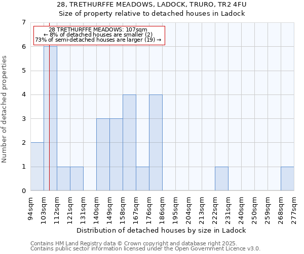 28, TRETHURFFE MEADOWS, LADOCK, TRURO, TR2 4FU: Size of property relative to detached houses in Ladock