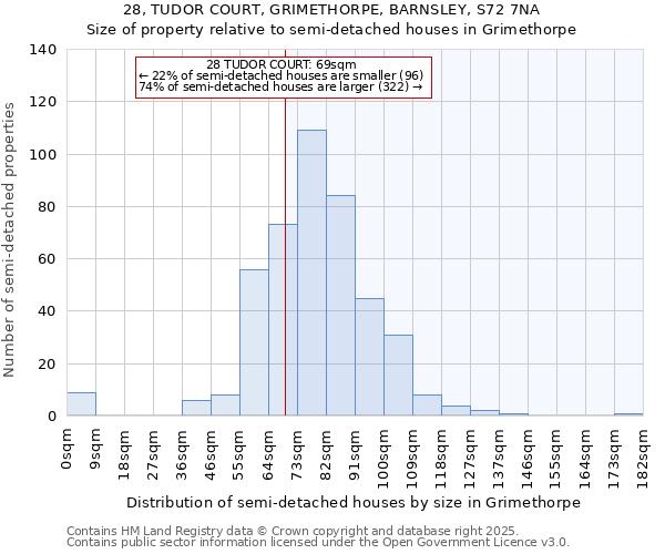 28, TUDOR COURT, GRIMETHORPE, BARNSLEY, S72 7NA: Size of property relative to detached houses in Grimethorpe