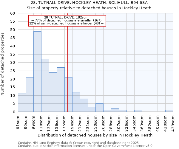 28, TUTNALL DRIVE, HOCKLEY HEATH, SOLIHULL, B94 6SA: Size of property relative to detached houses in Hockley Heath