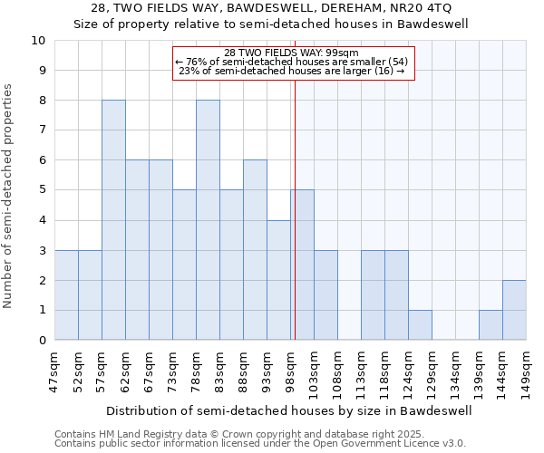 28, TWO FIELDS WAY, BAWDESWELL, DEREHAM, NR20 4TQ: Size of property relative to detached houses in Bawdeswell