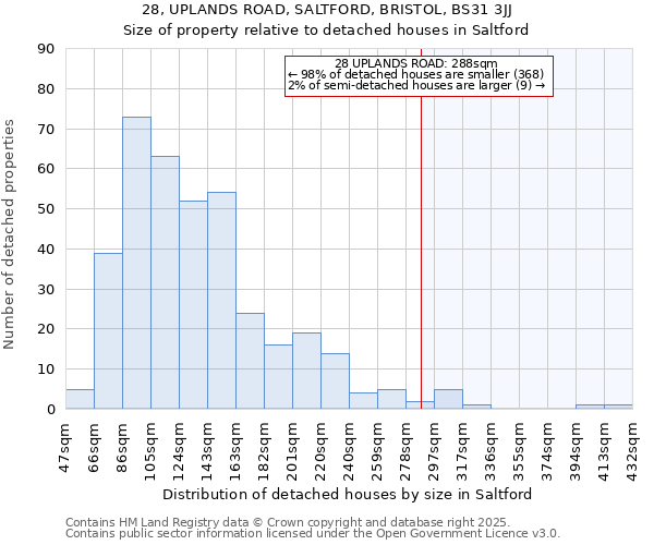 28, UPLANDS ROAD, SALTFORD, BRISTOL, BS31 3JJ: Size of property relative to detached houses in Saltford