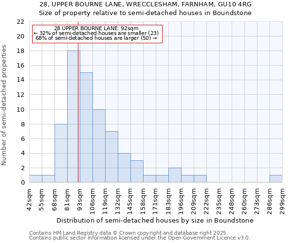 28, UPPER BOURNE LANE, WRECCLESHAM, FARNHAM, GU10 4RG: Size of property relative to detached houses in Boundstone