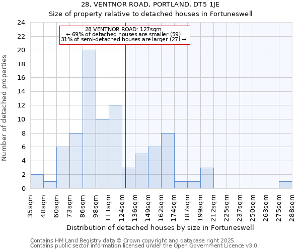 28, VENTNOR ROAD, PORTLAND, DT5 1JE: Size of property relative to detached houses in Fortuneswell