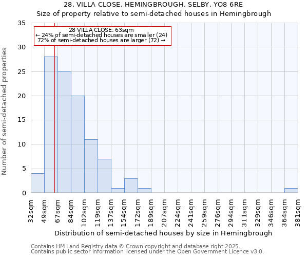 28, VILLA CLOSE, HEMINGBROUGH, SELBY, YO8 6RE: Size of property relative to detached houses in Hemingbrough