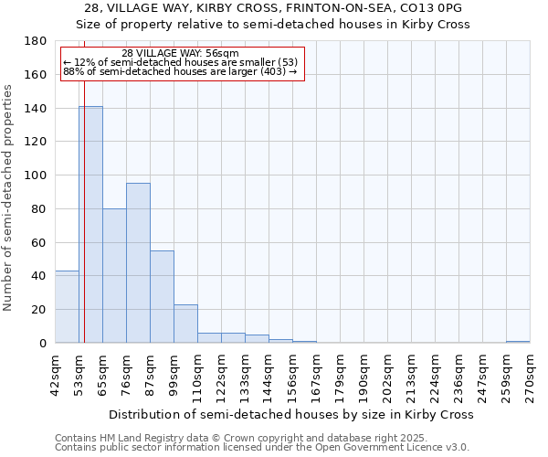 28, VILLAGE WAY, KIRBY CROSS, FRINTON-ON-SEA, CO13 0PG: Size of property relative to detached houses in Kirby Cross