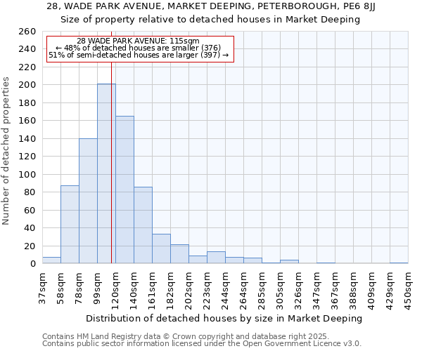 28, WADE PARK AVENUE, MARKET DEEPING, PETERBOROUGH, PE6 8JJ: Size of property relative to detached houses in Market Deeping