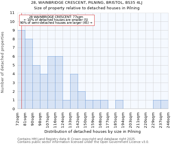 28, WAINBRIDGE CRESCENT, PILNING, BRISTOL, BS35 4LJ: Size of property relative to detached houses in Pilning